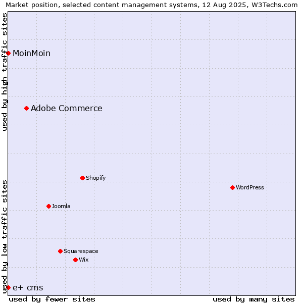 Market position of Adobe Commerce vs. MoinMoin vs. e+ cms