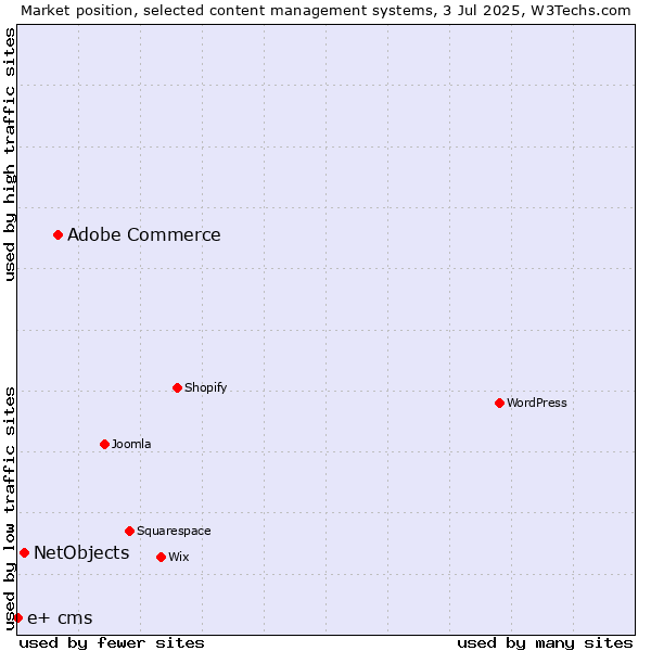 Market position of Adobe Commerce vs. NetObjects vs. e+ cms