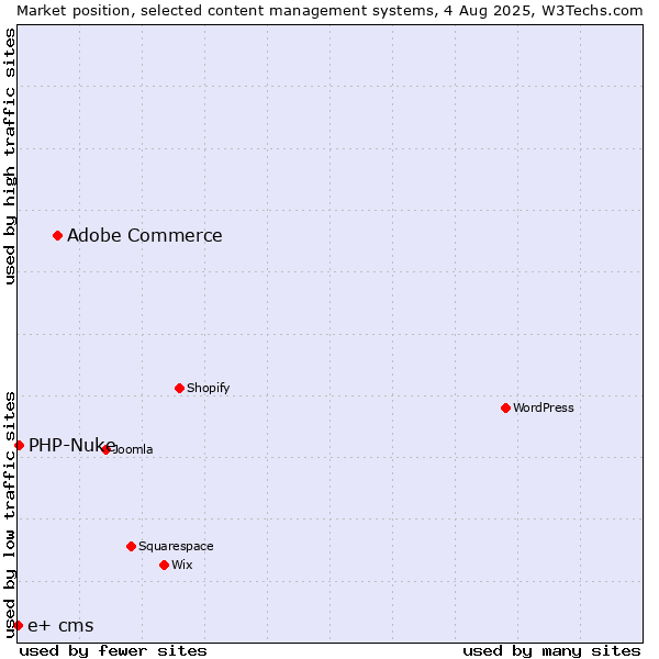 Market position of Adobe Commerce vs. PHP-Nuke vs. e+ cms