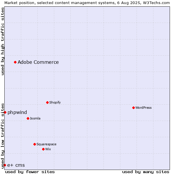 Market position of Adobe Commerce vs. phpwind vs. e+ cms