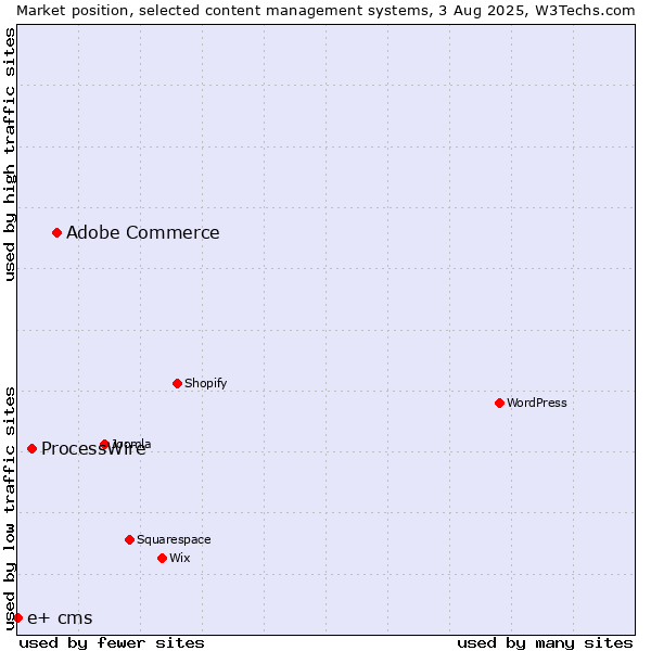 Market position of Adobe Commerce vs. ProcessWire vs. e+ cms