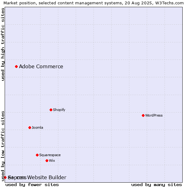 Market position of Adobe Commerce vs. Sapren Website Builder vs. e+ cms