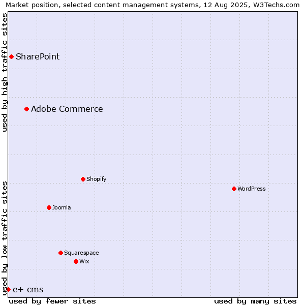 Market position of Adobe Commerce vs. SharePoint vs. e+ cms