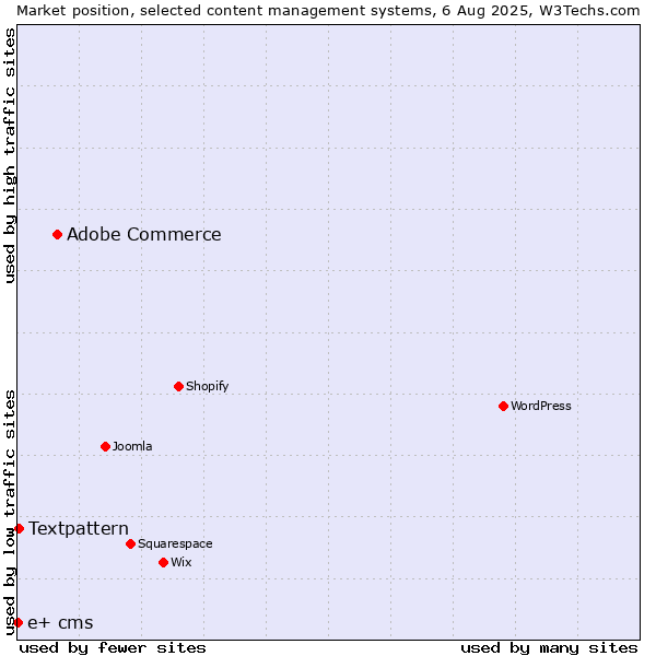 Market position of Adobe Commerce vs. Textpattern vs. e+ cms