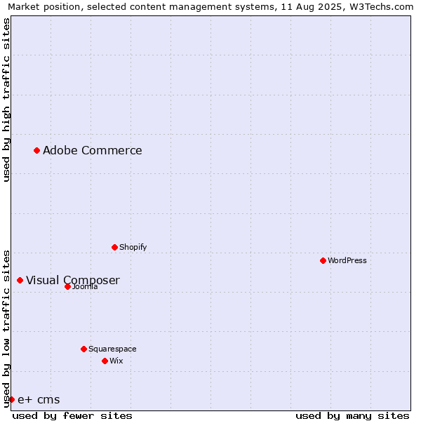 Market position of Adobe Commerce vs. Visual Composer vs. e+ cms