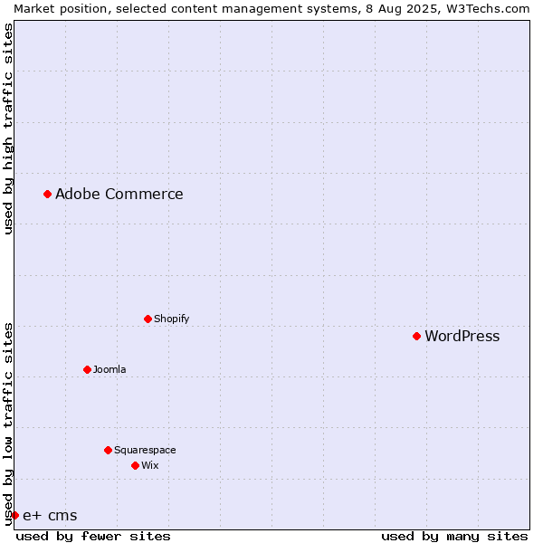 Market position of WordPress vs. Adobe Commerce vs. e+ cms