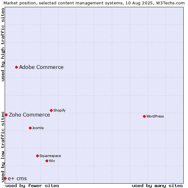 Market position of Adobe Commerce vs. Zoho Commerce vs. e+ cms