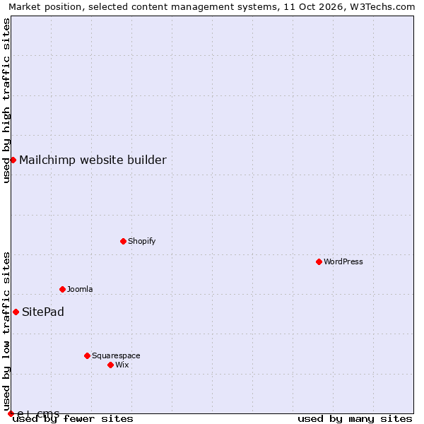 Market position of SitePad vs. Mailchimp website builder vs. e+ cms