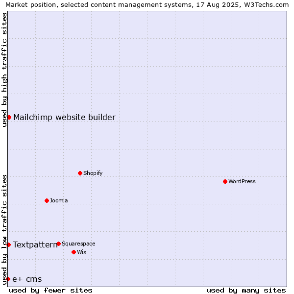 Market position of Mailchimp website builder vs. Textpattern vs. e+ cms