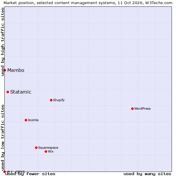 Market position of Statamic vs. Mambo vs. e+ cms