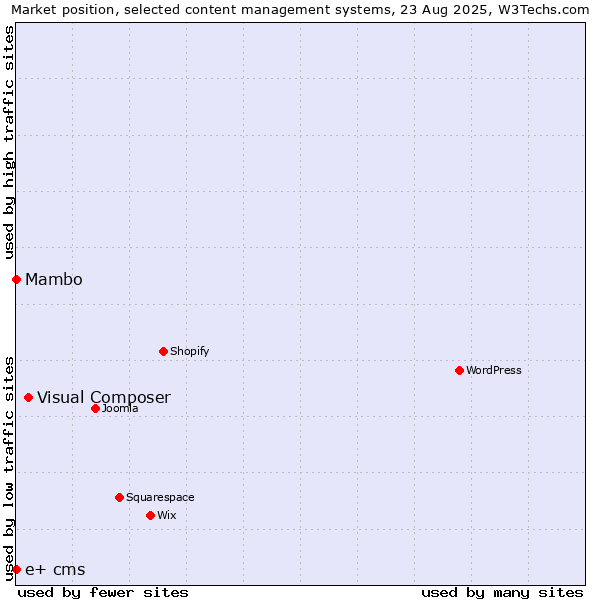 Market position of Visual Composer vs. Mambo vs. e+ cms
