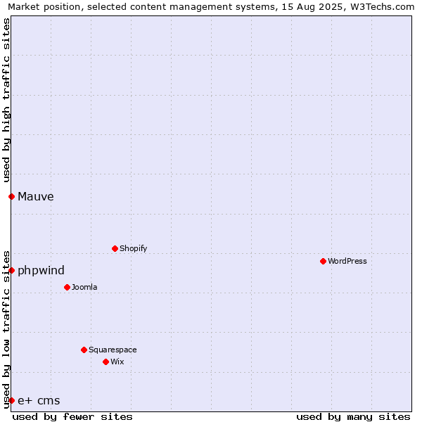 Market position of phpwind vs. Mauve vs. e+ cms