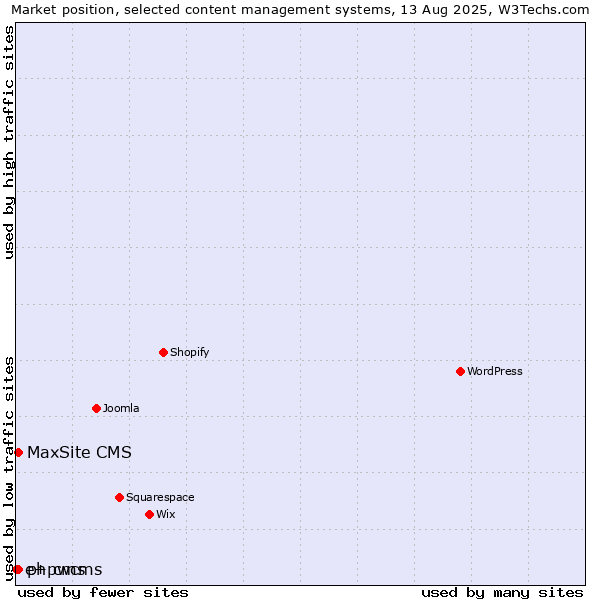Market position of phpwcms vs. MaxSite CMS vs. e+ cms