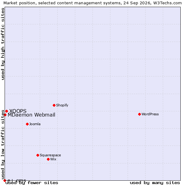 Market position of XOOPS vs. MDaemon Webmail vs. e+ cms
