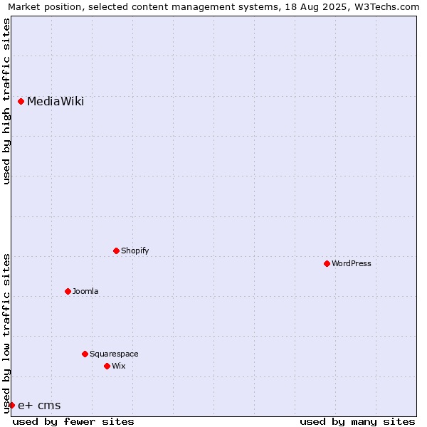 Market position of MediaWiki vs. e+ cms