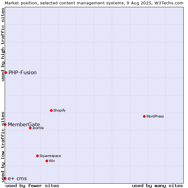 Market position of PHP-Fusion vs. MemberGate vs. e+ cms