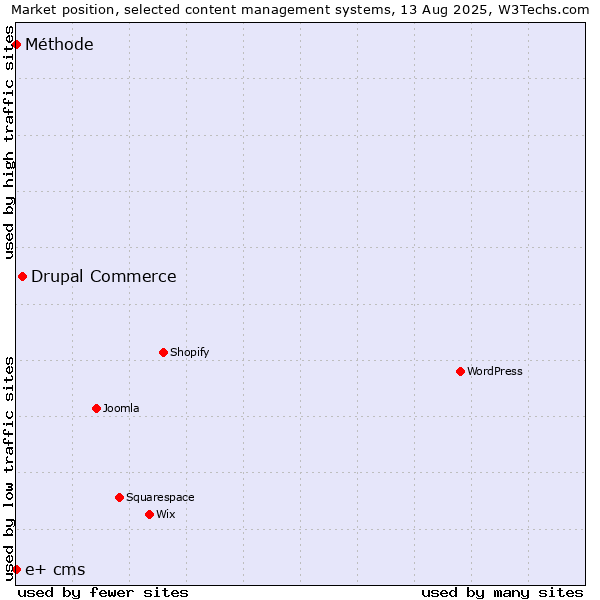 Market position of Drupal Commerce vs. Méthode vs. e+ cms