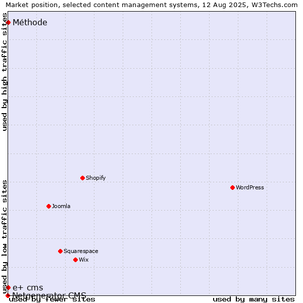 Market position of Méthode vs. e+ cms vs. Netgenerator CMS