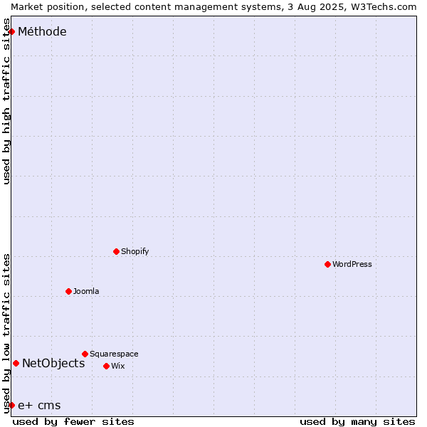 Market position of NetObjects vs. Méthode vs. e+ cms