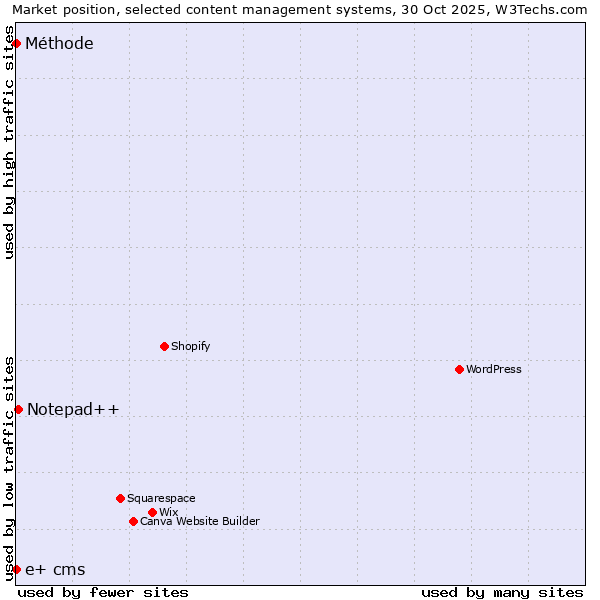 Market position of Notepad++ vs. Méthode vs. e+ cms