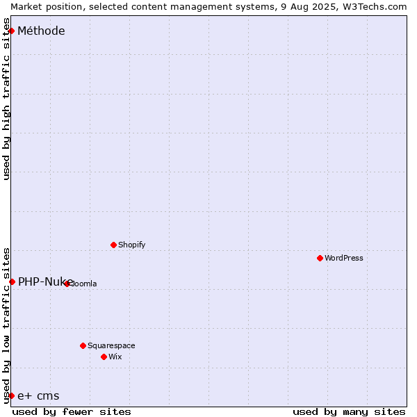 Market position of PHP-Nuke vs. Méthode vs. e+ cms