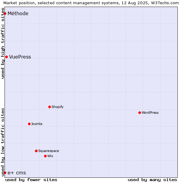 Market position of VuePress vs. Méthode vs. e+ cms