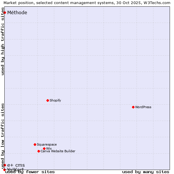 Market position of Méthode vs. e+ cms vs. Yo!Kart