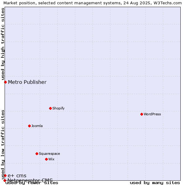 Market position of Metro Publisher vs. e+ cms vs. Netgenerator CMS