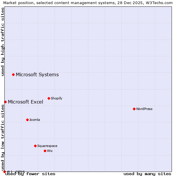 Market position of Microsoft Systems vs. Microsoft Excel vs. e+ cms