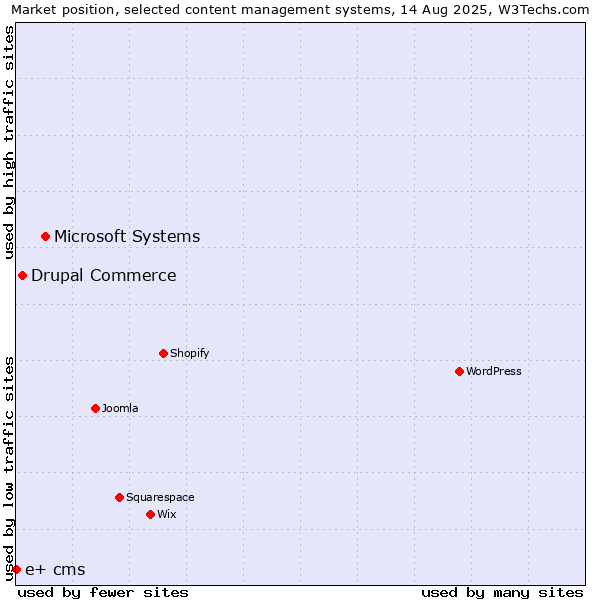 Market position of Microsoft Systems vs. Drupal Commerce vs. e+ cms