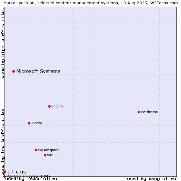 Market position of Microsoft Systems vs. e+ cms vs. Netgenerator CMS