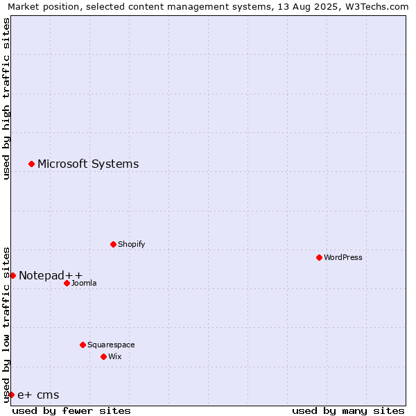 Market position of Microsoft Systems vs. Notepad++ vs. e+ cms