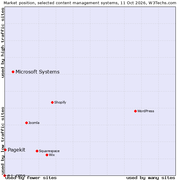Market position of Microsoft Systems vs. Pagekit vs. e+ cms