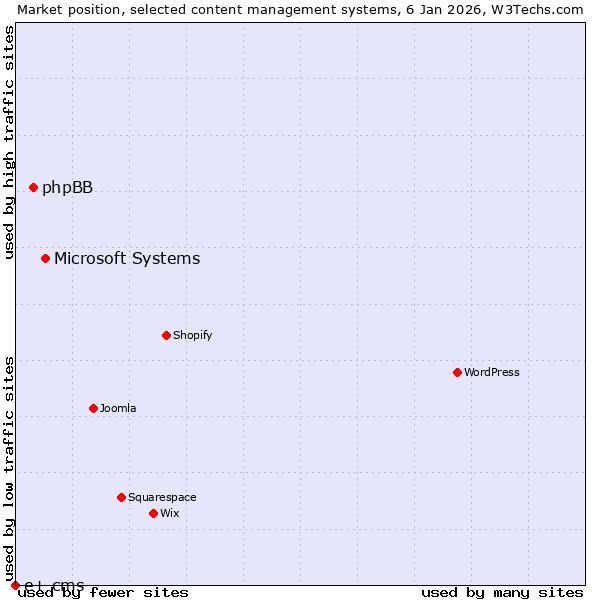 Market position of Microsoft Systems vs. phpBB vs. e+ cms