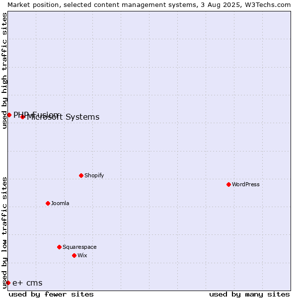 Market position of Microsoft Systems vs. PHP-Fusion vs. e+ cms
