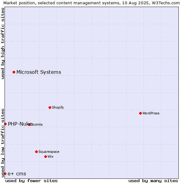 Market position of Microsoft Systems vs. PHP-Nuke vs. e+ cms