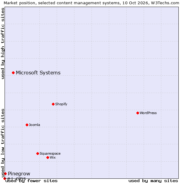 Market position of Microsoft Systems vs. Pinegrow vs. e+ cms