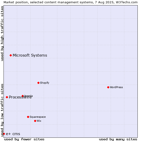 Market position of Microsoft Systems vs. ProcessWire vs. e+ cms