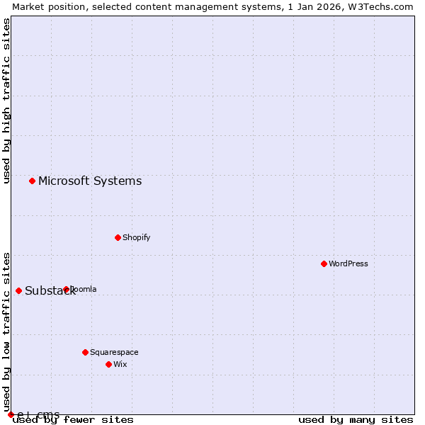 Market position of Microsoft Systems vs. Substack vs. e+ cms