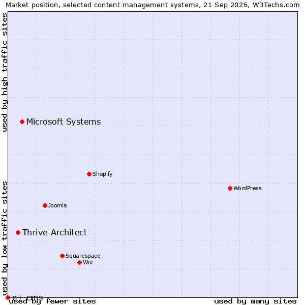 Market position of Microsoft Systems vs. Thrive Architect vs. e+ cms