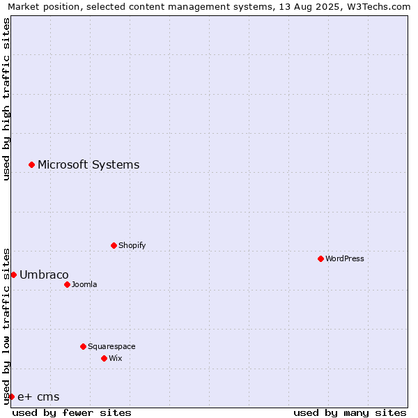 Market position of Microsoft Systems vs. Umbraco vs. e+ cms