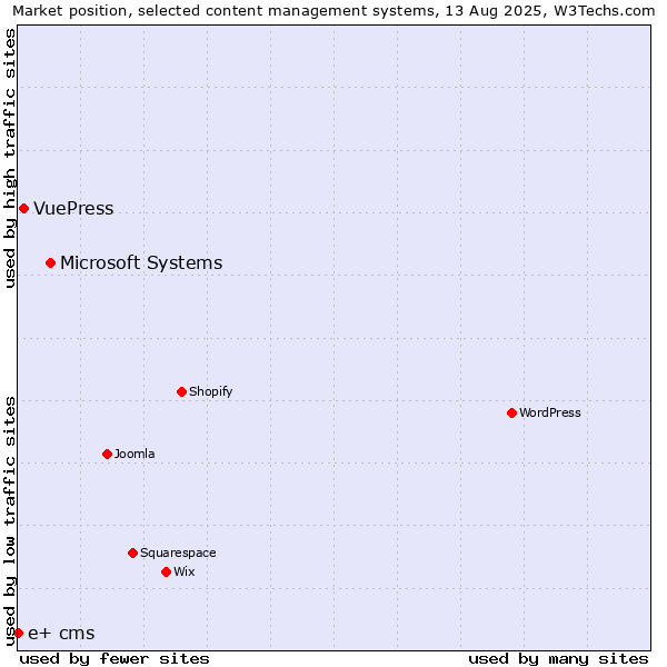 Market position of Microsoft Systems vs. VuePress vs. e+ cms