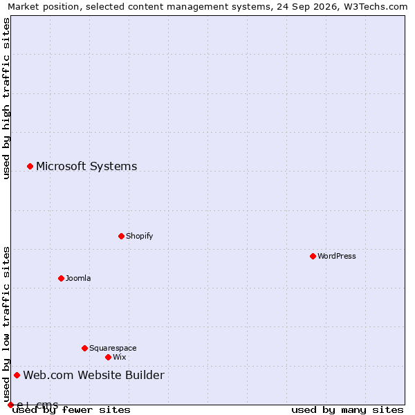 Market position of Microsoft Systems vs. Web.com Website Builder vs. e+ cms