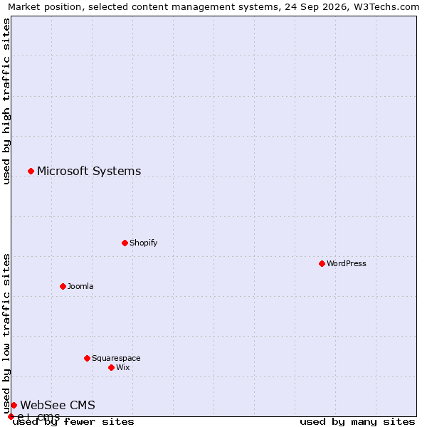 Market position of Microsoft Systems vs. WebSee CMS vs. e+ cms
