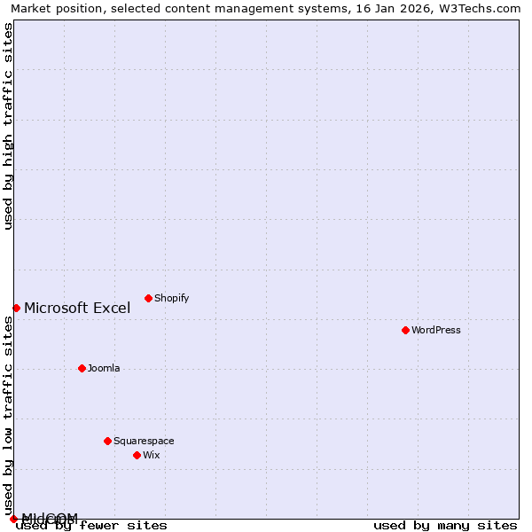 Market position of Microsoft Excel vs. e+ cms vs. MidCOM