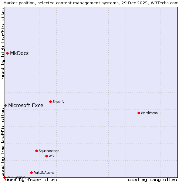 Market position of MkDocs vs. Microsoft Excel vs. e+ cms