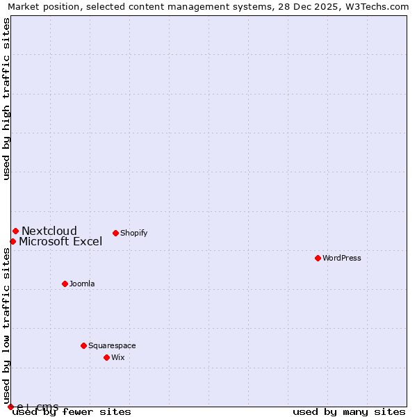 Market position of Nextcloud vs. Microsoft Excel vs. e+ cms