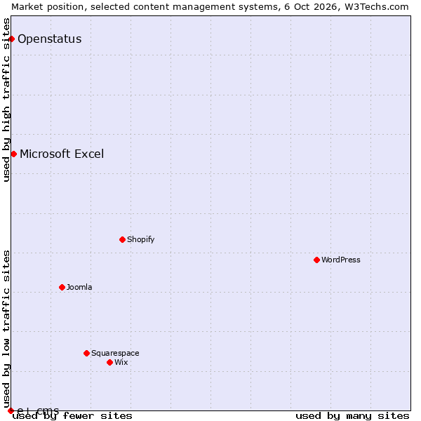 Market position of Microsoft Excel vs. Openstatus vs. e+ cms
