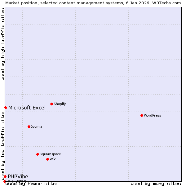 Market position of Microsoft Excel vs. PHPVibe vs. e+ cms
