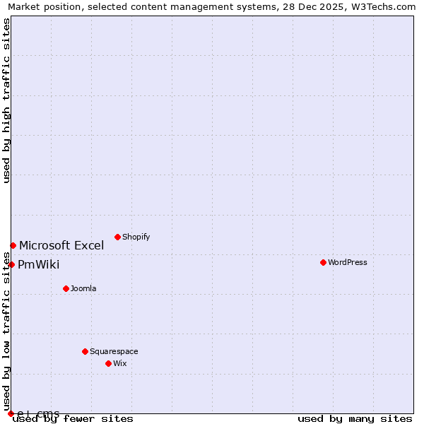 Market position of Microsoft Excel vs. PmWiki vs. e+ cms